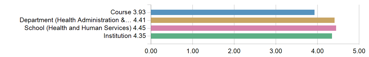 Graphs illustrating the information in the accessible table that should immediately follow it.